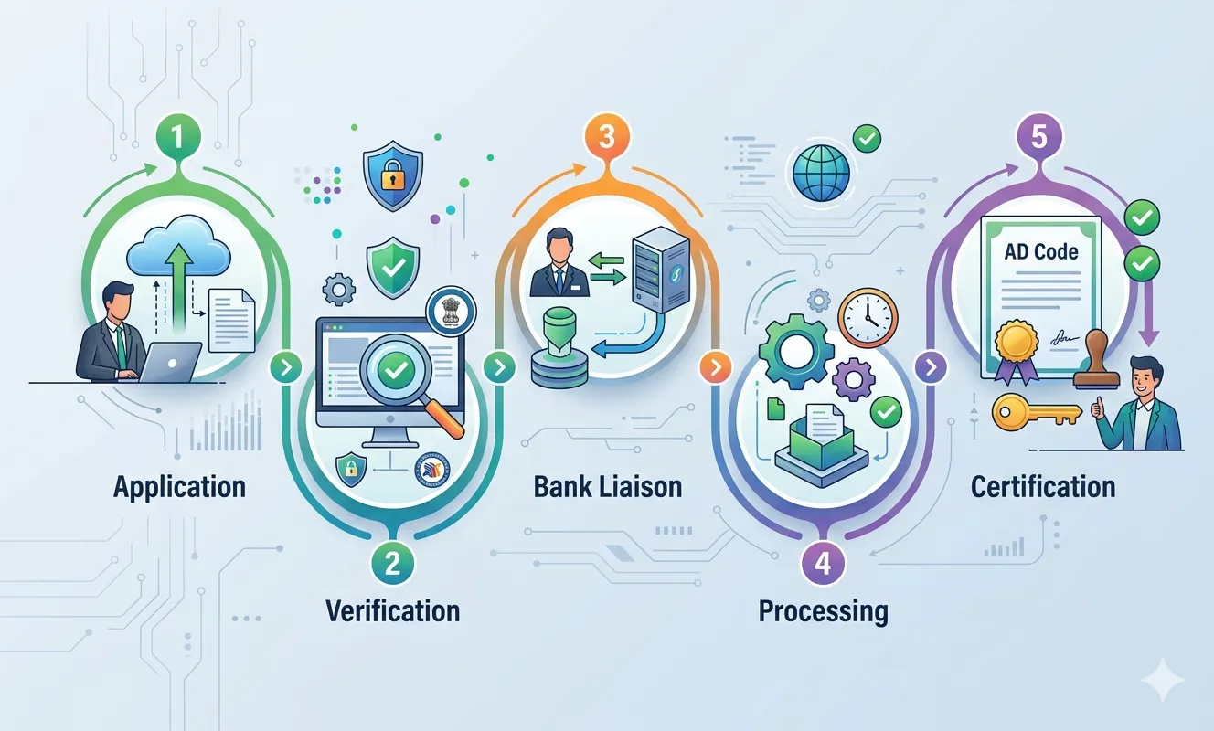 Our AD Code Registration Process